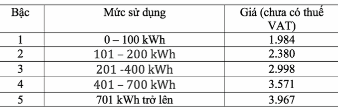 Giá điện sinh hoạt có cách tính mới, cao nhất gần 4.000 đồng/kWh Giá điện sinh hoạt có cách tính mới, cao nhất gần 4.000 đồng/kWh