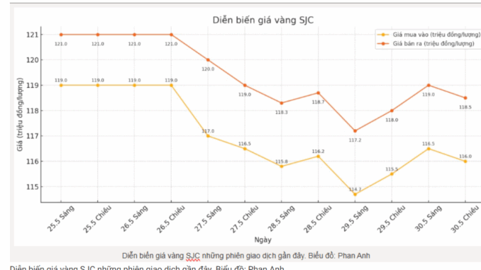 Cập nhật giá vàng sáng 31.5: Cập nhật giá vàng sáng 31.5: