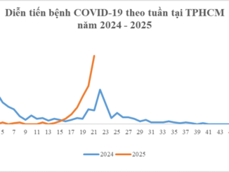 NÓ::NG: Ca CO::VID-19 tại TP.HCM tăng gấp 3 so với 4 tuần trước đó, đã có 2 ca tuvong