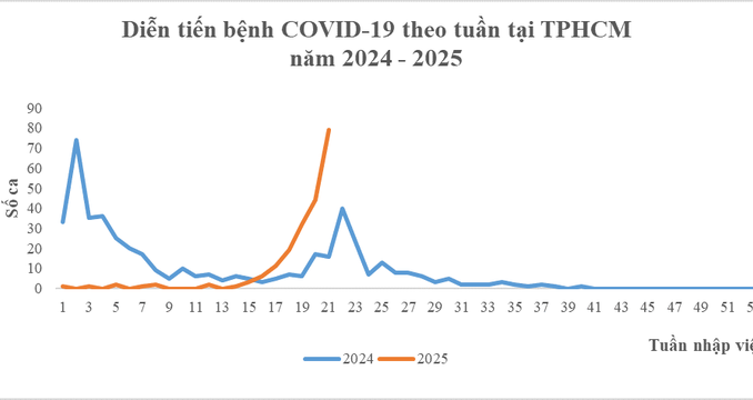 NÓ::NG: Ca CO::VID-19 tại TP.HCM tăng gấp 3 so với 4 tuần trước đó, đã có 2 ca tuvong NÓ::NG: Ca CO::VID-19 tại TP.HCM tăng gấp 3 so với 4 tuần trước đó, đã có 2 ca tuvong