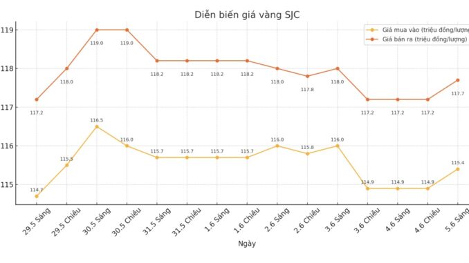 Giá vàng ngay lúc này: Trời ơi buồn không thể tả, giá mà hôm qua…